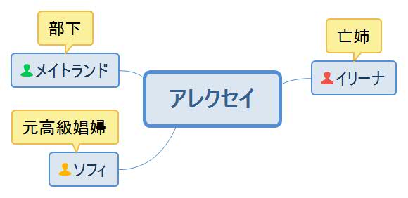 消せない夜の記憶・アレクセイ人物相関図
