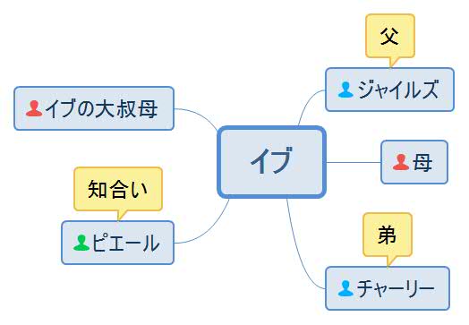 消せない夜の記憶・イブ人物相関図