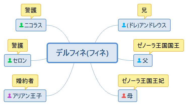 心のなかのプリンセス・デルフィネ人物相関図