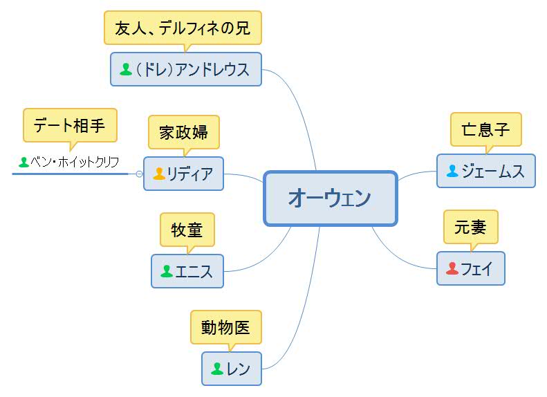 心のなかのプリンセス・オーウェン人物相関図