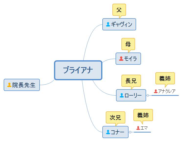 この命果てるまで・ブライアナ人物相関図