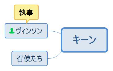 この命果てるまで・キーン人物相関図