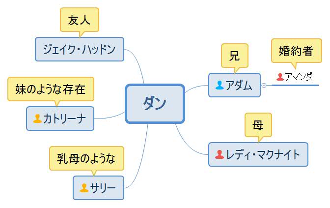 オフィスのシンデレラ・ダン人物相関図