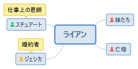 億万長者と結婚?・ライアン人物相関図