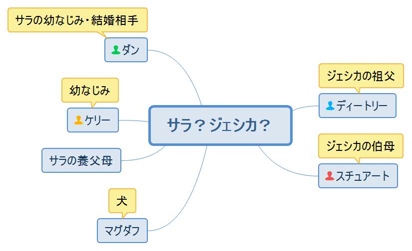億万長者と結婚?・サラ&ジェシカ人物相関図