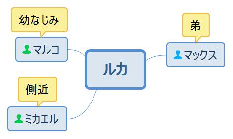 シンデレラの恋は儚く・ルカ人物相関図