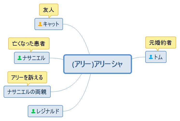 禁断の夜のあと・アリー人物相関図