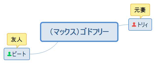 禁断の夜のあと・マックス人物相関図