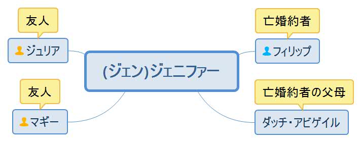 フィアンセは偽物?・ジェン人物相関図