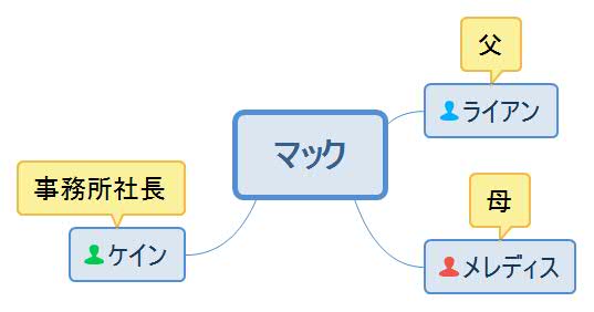 フィアンセは偽物?・マック人物相関図