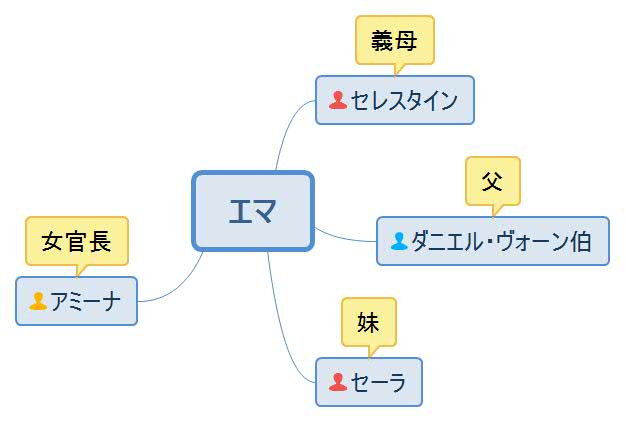 復讐の使者・エマ人物相関図