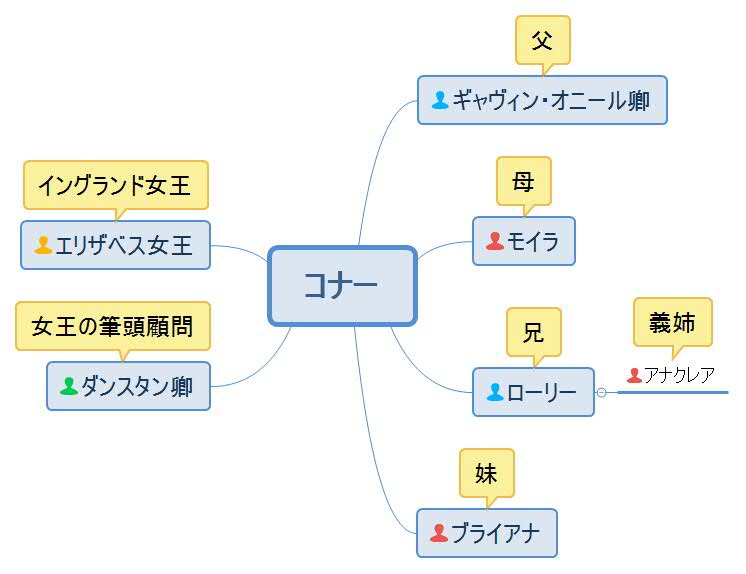 復讐の使者・コナー人物相関図