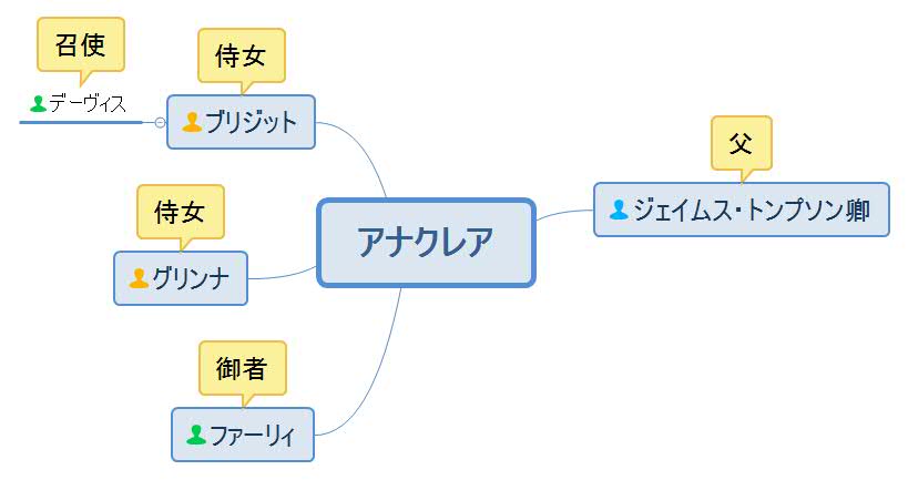 愛ゆえに・アナクレア人物相関図