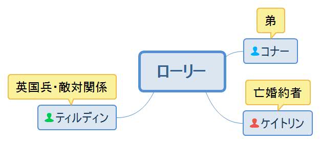 愛ゆえに・ローリー人物相関図
