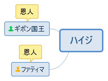 愛のアラベスク・ハイジ人物相関図