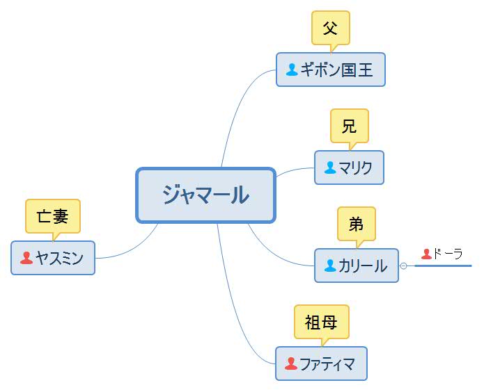 愛のアラベスク・ジャマール人物相関図