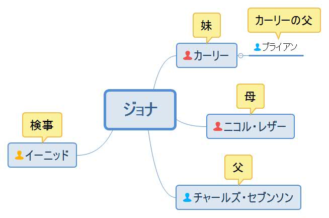 砂漠の楽園・ジョナ人物相関図