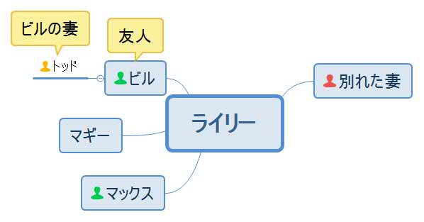 砂漠の楽園・ライリー人物相関図