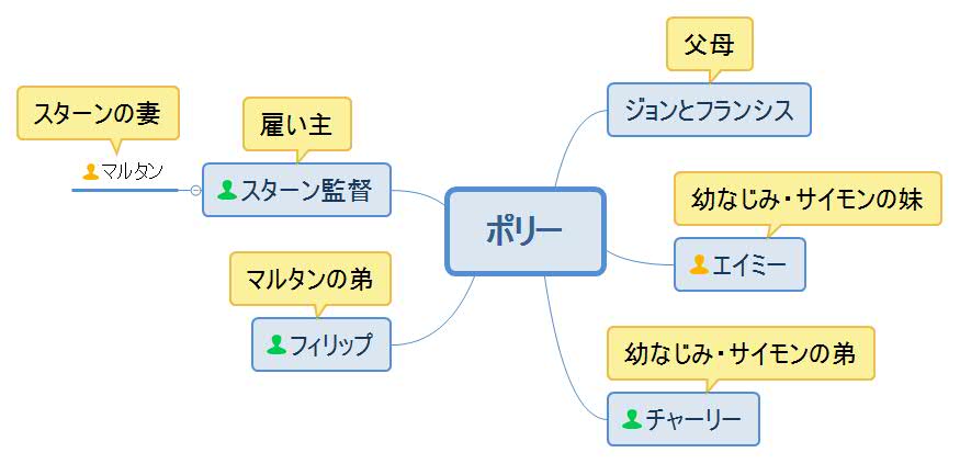ひと夏の魔法・ポリー人物相関図