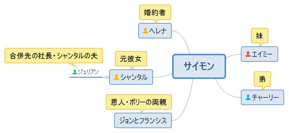 ひと夏の魔法・サイモン人物相関図