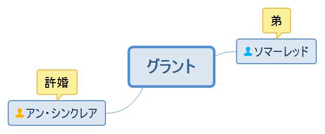 悲運の花嫁・グラント人物相関図