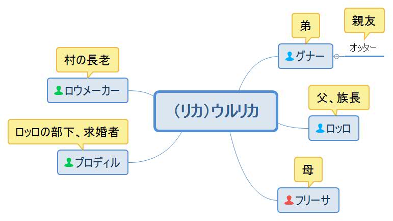 悲運の花嫁・ウルリカ人物相関図