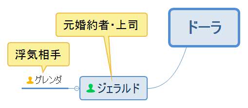 ハーレムの夜・ドーラ人物相関図