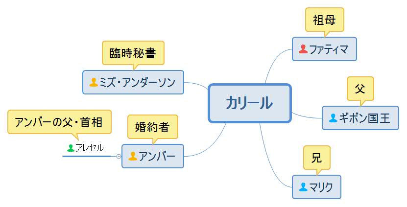 ハーレムの夜・カリール人物相関図