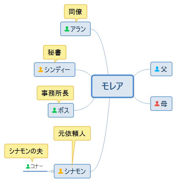 ライバルがフィアンセ・モレア人物相関図