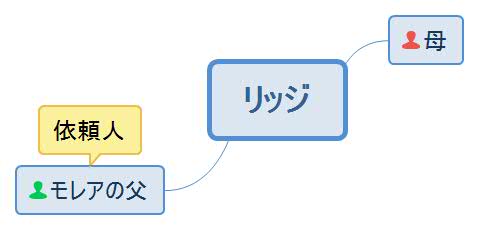 ライバルがフィアンセ・リッジ人物相関図
