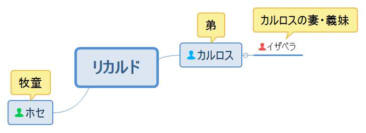 大草原の貴族・リカルド人物相関図