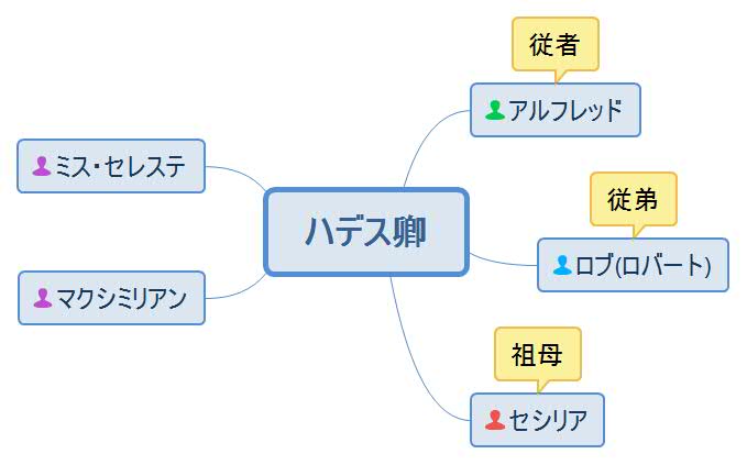 塔の中のペルセフォネ・ハデス卿人物相関図