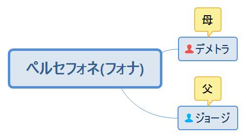 塔の中のペルセフォネ・ペルセフォネ人物相関図