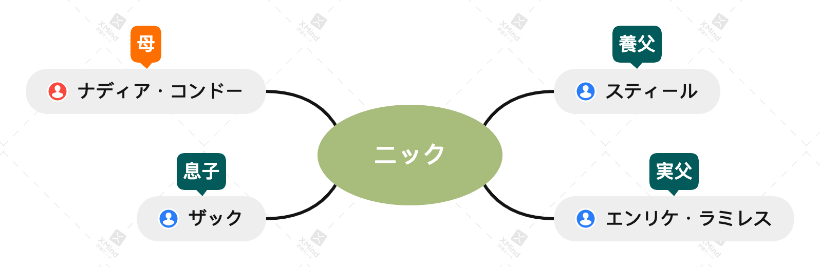 彼が結婚する理由・ニック人物相関図