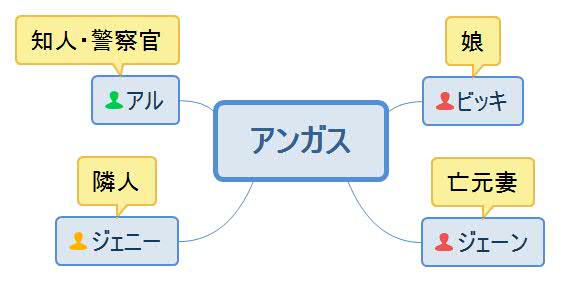 シンデレラに靴を・アンガス人物相関図