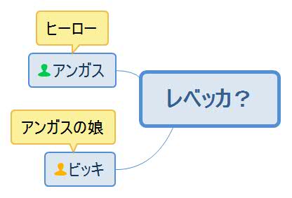 シンデレラに靴を・レベッカ人物相関図